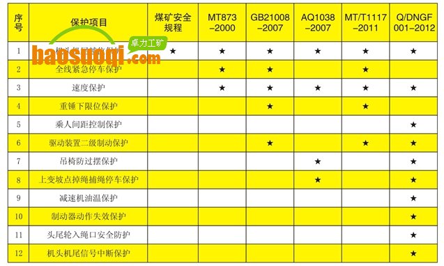 猴車各標(biāo)準(zhǔn)規(guī)定的強(qiáng)制性安全保護(hù)項(xiàng)目比較表